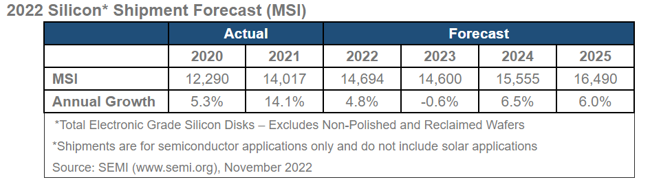 2022 Silicon Shipment Forecast 2022 Silicon Shipment Forecast