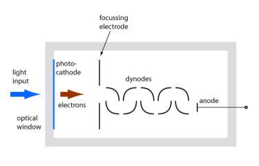 What Are Photomultipliers?