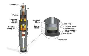 What Are Piezoelectric Pressure Sensors?