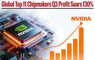 Top 11 Chipmakers Q3 Profit Soars, NVIDIA Leads