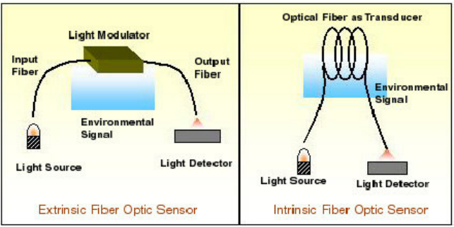 Intrinsic & Extrinsic Fiber Optic Sensors.png